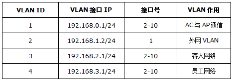 [TL-AC1000]针对不同SSID设置上网权限及认证方式