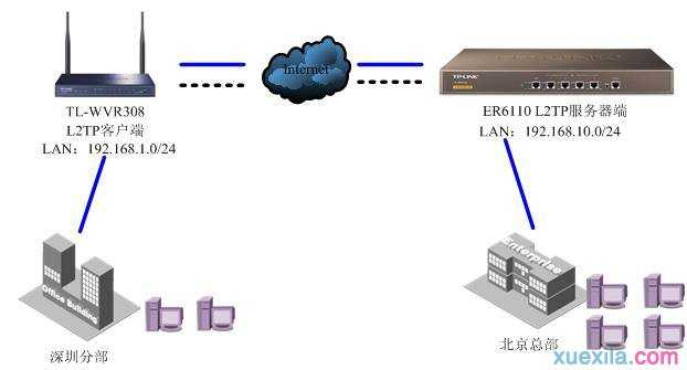 L2TP站点到站点如何设置