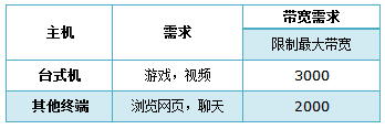 路由器怎么设置限制人数