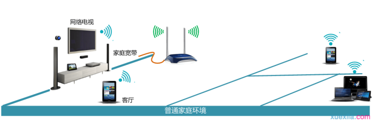 无线路由器扩展覆盖范围