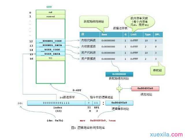 逻辑地址线性地址物理地址三个地址有什么联系