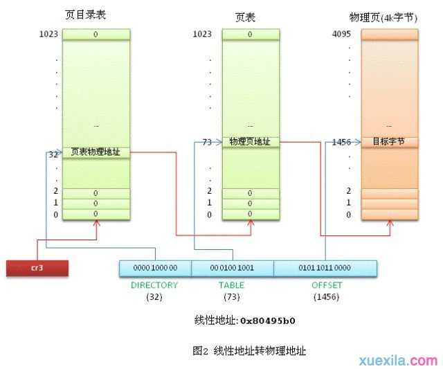 逻辑地址线性地址物理地址三个地址有什么联系