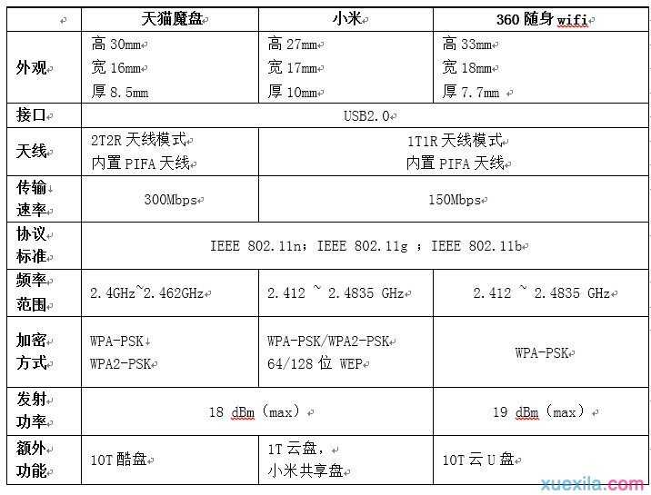 天猫魔盘与小米wifi和360随身wifi哪个好以及三者之间的区别对比