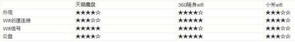 天猫魔盘与小米wifi和360随身wifi哪个好以及三者之间的区别对比