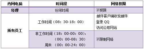 普联路由器wdr4900怎么管控网络权限