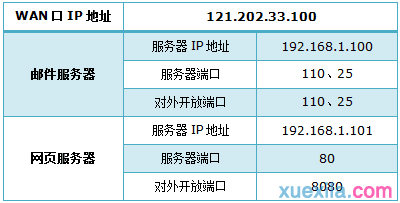 路由器tp847v5 映射外网