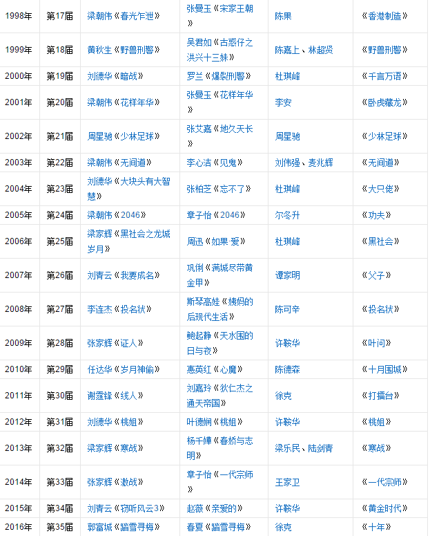 2016年第35届香港电影金像奖获奖名单