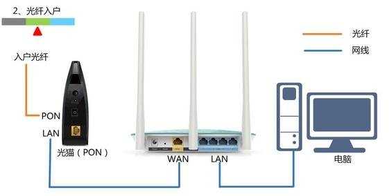 路由器怎么设置光纤