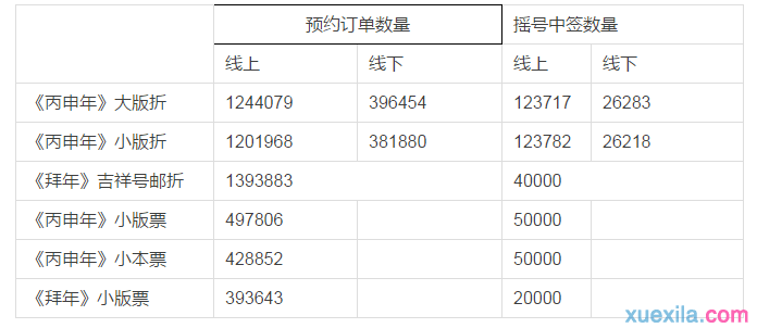 集邮网厅生肖、拜年票品摇号结果公告