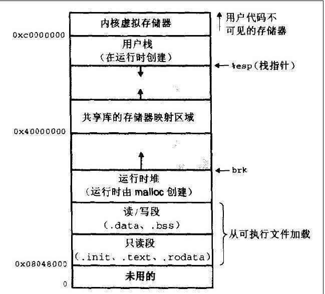 逻辑地址转物理地址