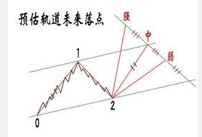 基金定投怎么玩