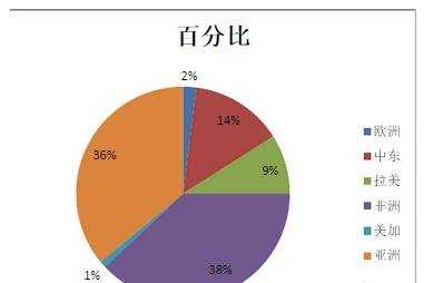 excel2010制作饼图教程