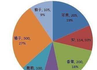 excel表格饼图显示百分比的方法