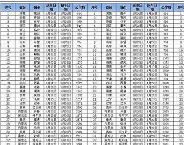 excel2010打印预览显示不全的设置教程