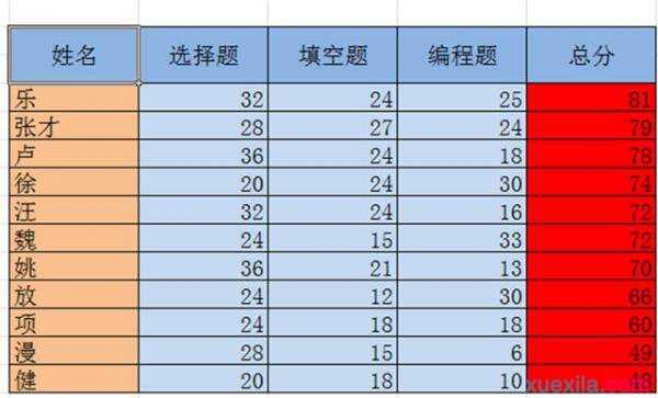 excel2010数字排序的方法