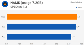 win10内存多大最好