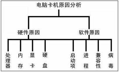 家里电脑太卡怎么办