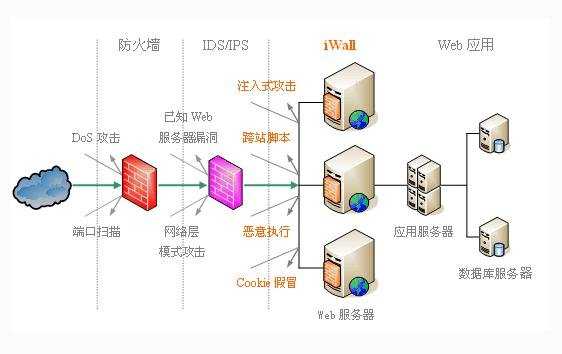 routeros防火墙如何简单设置