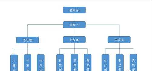 word如何制作组织结构图