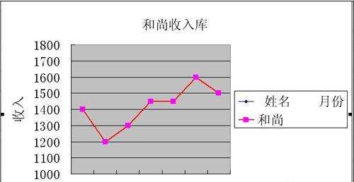 excel中制作折线图的教程