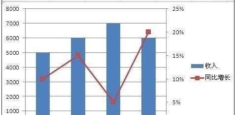 excel2003图表增加次坐标轴的方法