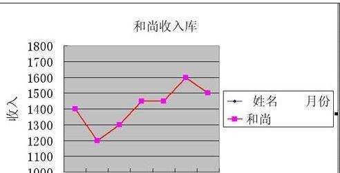 excel2003制作线形图表的教程