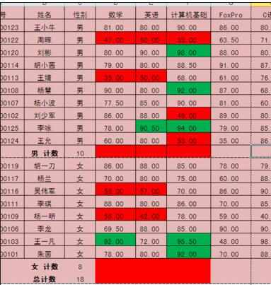 excel2010中分类汇总的使用方法