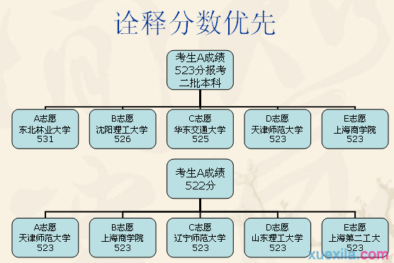 平行志愿怎么填2016 平行志愿填报模拟图