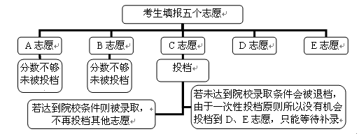 平行志愿怎么填2016 平行志愿填报模拟图