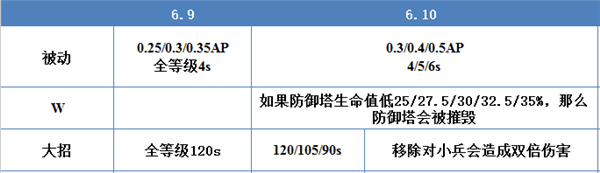 LOL爆破鬼才天赋符文出装最全攻略