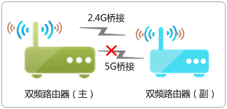 tp-wr842n路由器无线桥接不能上网怎么办