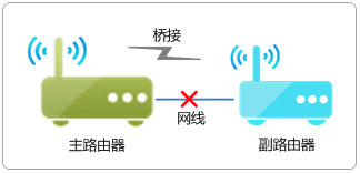 tp-wr842n路由器无线桥接不能上网怎么办