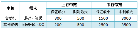 水星路由器怎么设置ip带宽控制