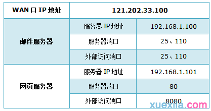 tplink路由器wdr6500怎么映射服务器外网