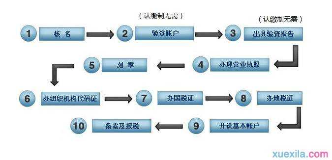 2016年广州注册公司流程图