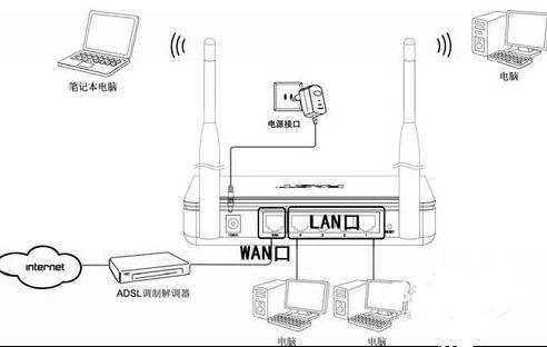 如何安装fast路由器