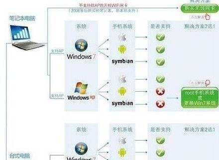 两台电脑怎么设置同时上网