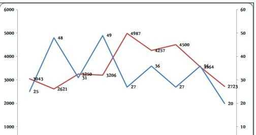 excel2007添加双坐标轴图表的教程