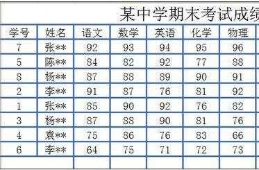 excel为数据进行排序的教程