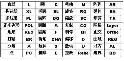 cad快捷键命令大全宝典