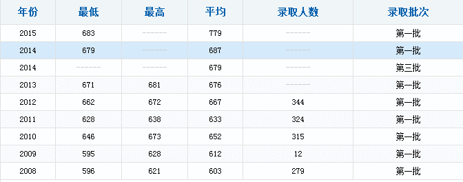 2016年浙江大学录取分数线