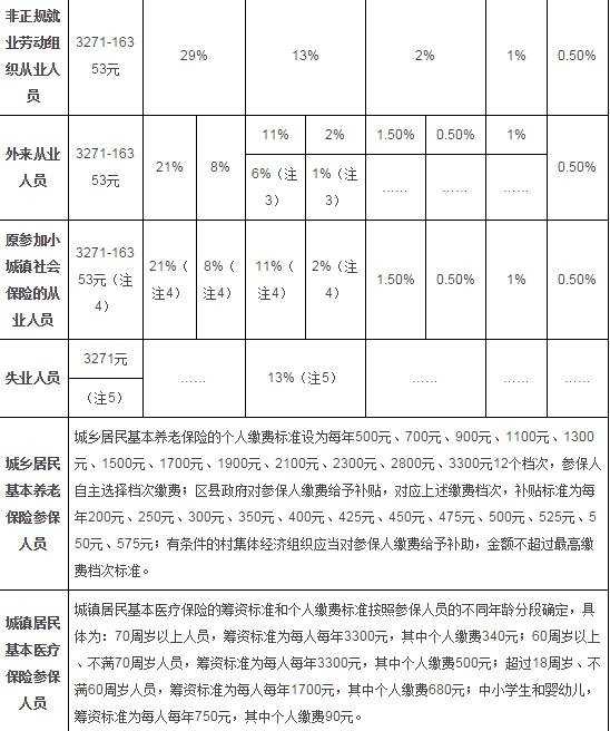 2016年上海养老保险新政策