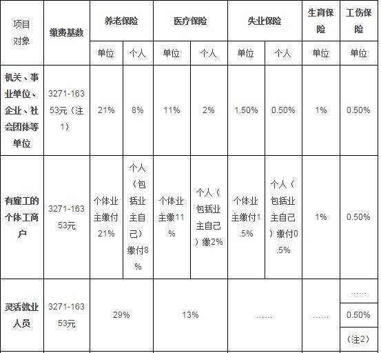 2016年上海养老保险新政策