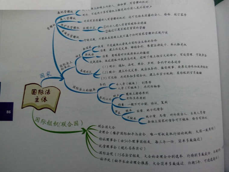 司法考试思维导图第七章国际法