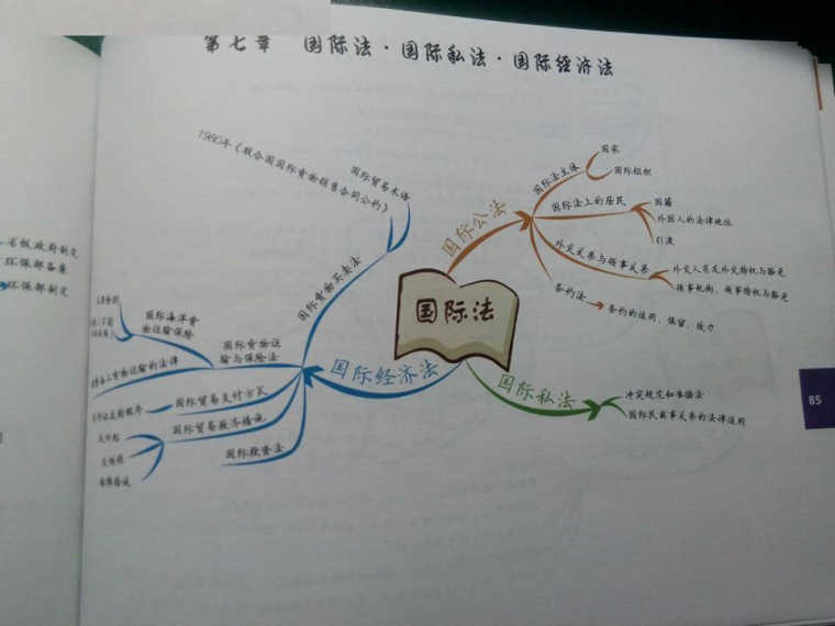 司法考试思维导图第七章国际法