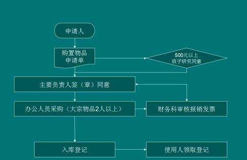 wps ppt如何插入流程图