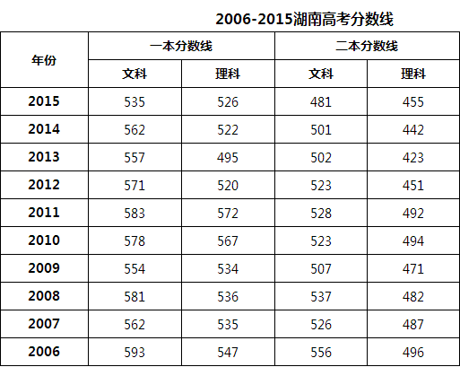 2016湖南高考分数线预测 2016高考分数线预测湖南