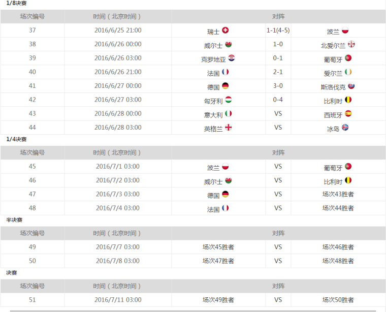 2016欧洲杯淘汰赛对阵图赛程表 2016欧洲杯淘汰规则