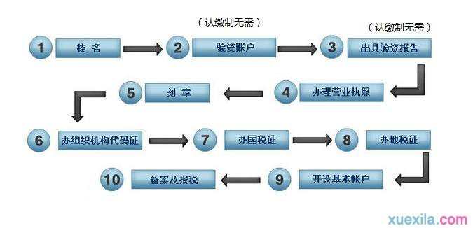 2016如何注册公司流程