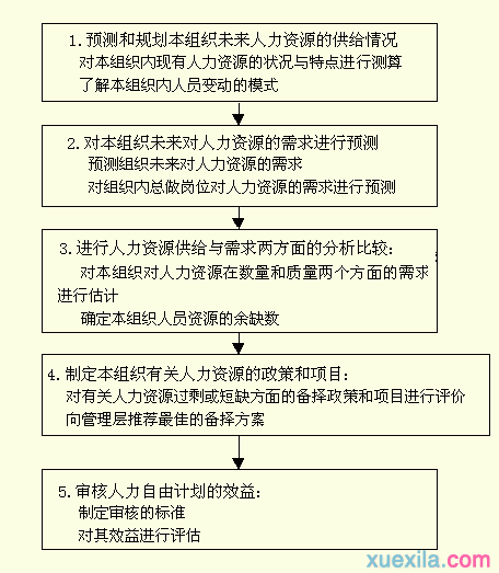 人力资源规划的编制流程